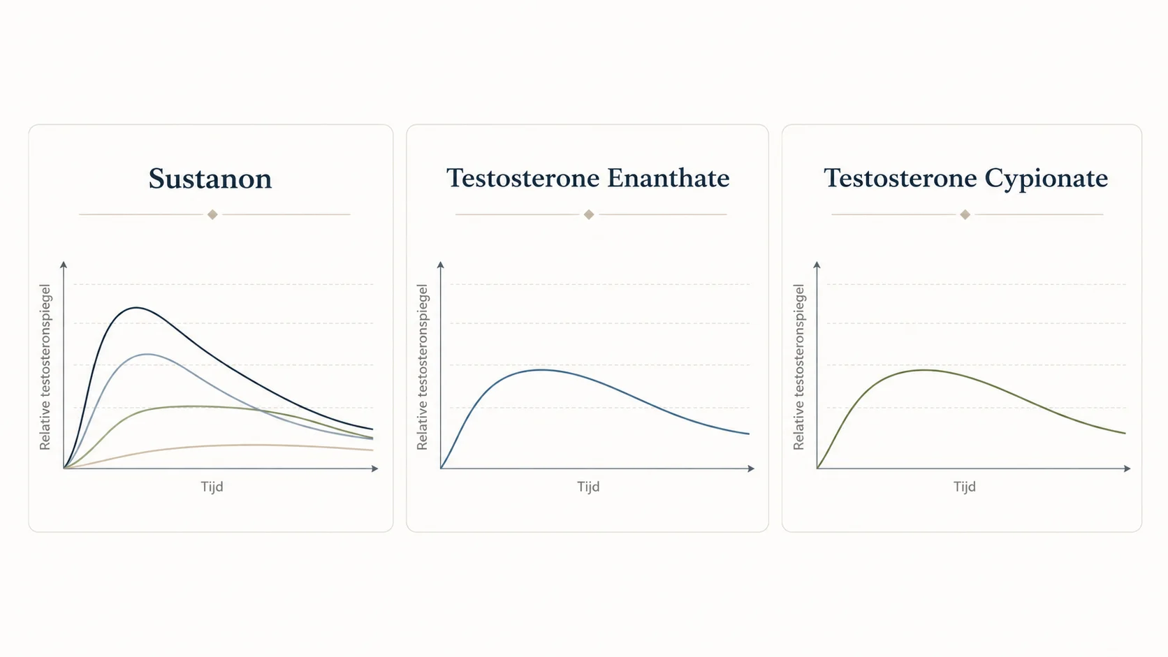 Sustanon vergelijken met Enanthate en Cypionate